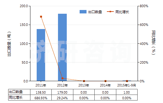 2011-2015年9月中國粗甘油,甘油水及甘油堿液(HS15200000)出口量及增速統(tǒng)計(jì)